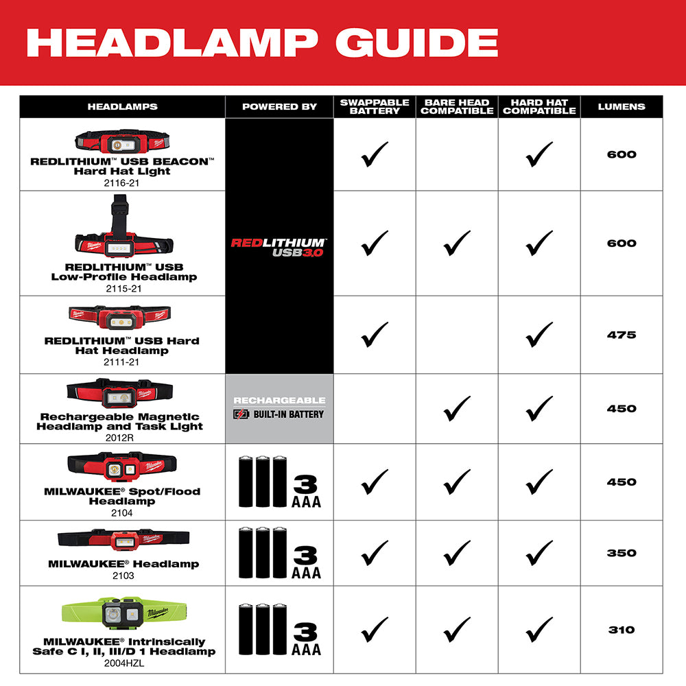 Milwaukee 2115-21 USB Rechargeable Low-Profile Headlamp - 9