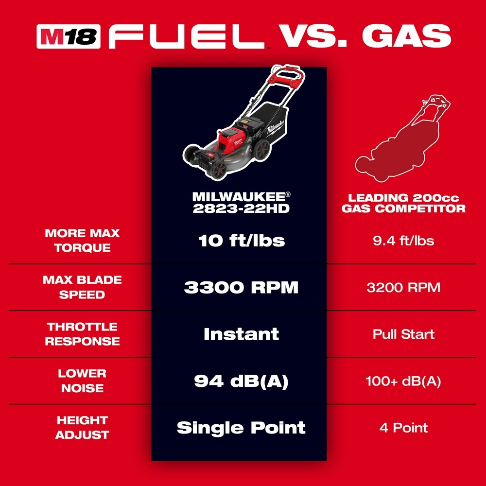 Milwaukee 2823-20 M18 FUEL 21" Self-Propelled Dual Battery Mower - 3