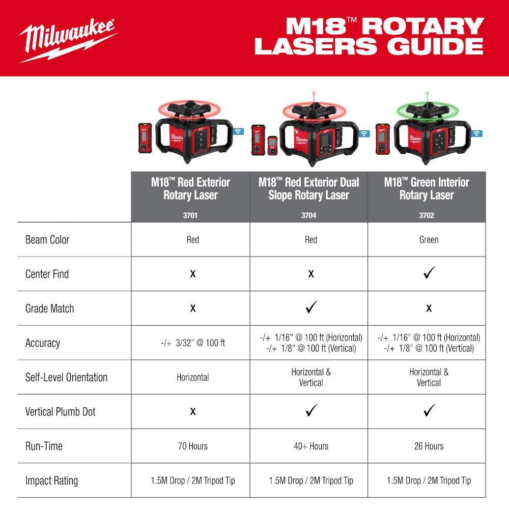 Milwaukee 3704-21T M18 Red Exterior Dual Slope Rotary Laser Level Kit w/ Receiver, Remote, Grade Rod & Tripod - 6