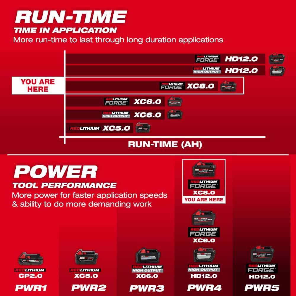 Milwaukee 48-11-1881 M18 REDLITHIUM FORGE XC8.0 Battery Pack - 5